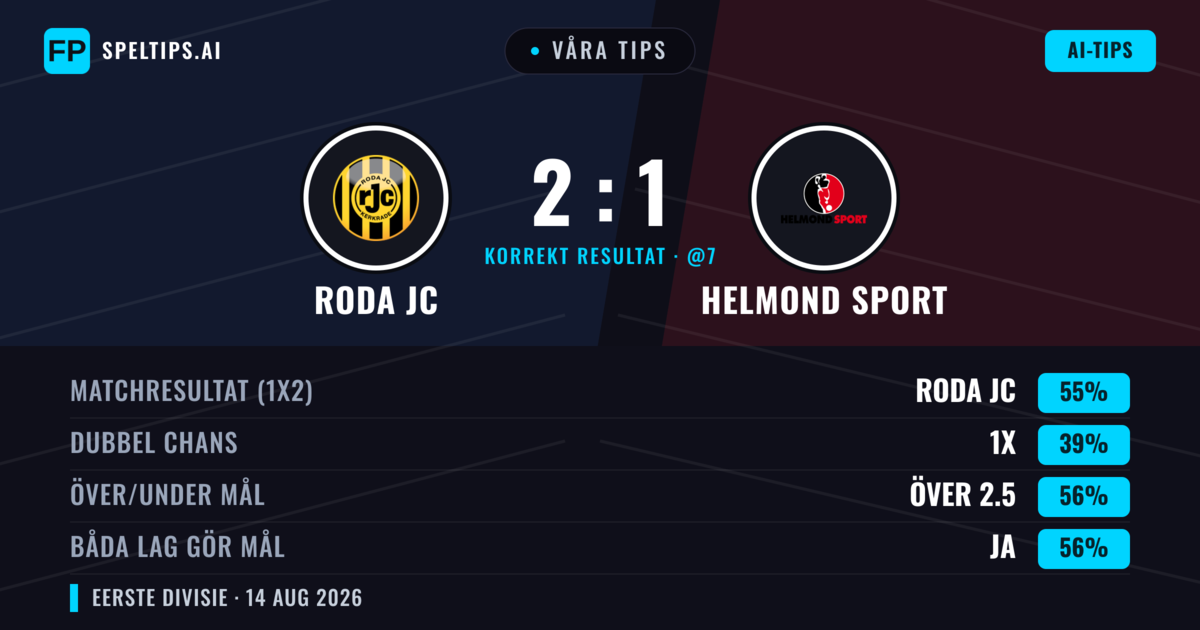 Våra tips: Roda JC mot Helmond Sport — Roda JC — Vinst (53%); Över 2.5; Båda gör mål: Ja