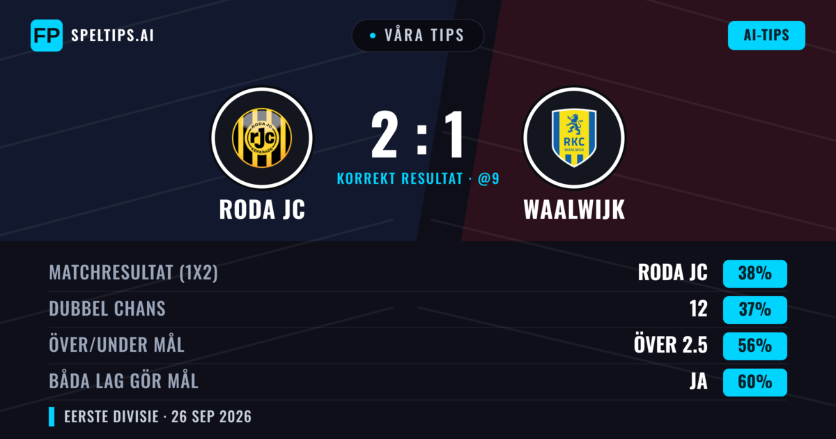 Våra tips: Roda JC mot Waalwijk — Roda JC — Vinst (42%); Över 2.5; Båda gör mål: Ja