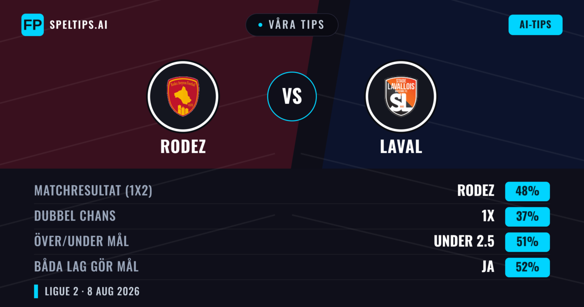 Våra tips: Rodez mot Laval — Rodez — Vinst (48%); Under 2.5; Båda gör mål: Ja