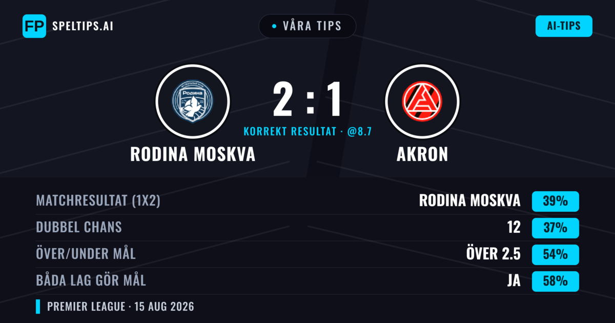 Våra tips: Rodina Moskva mot Akron — Rodina Moskva — Vinst (38%); Över 2.5; Båda gör mål: Ja