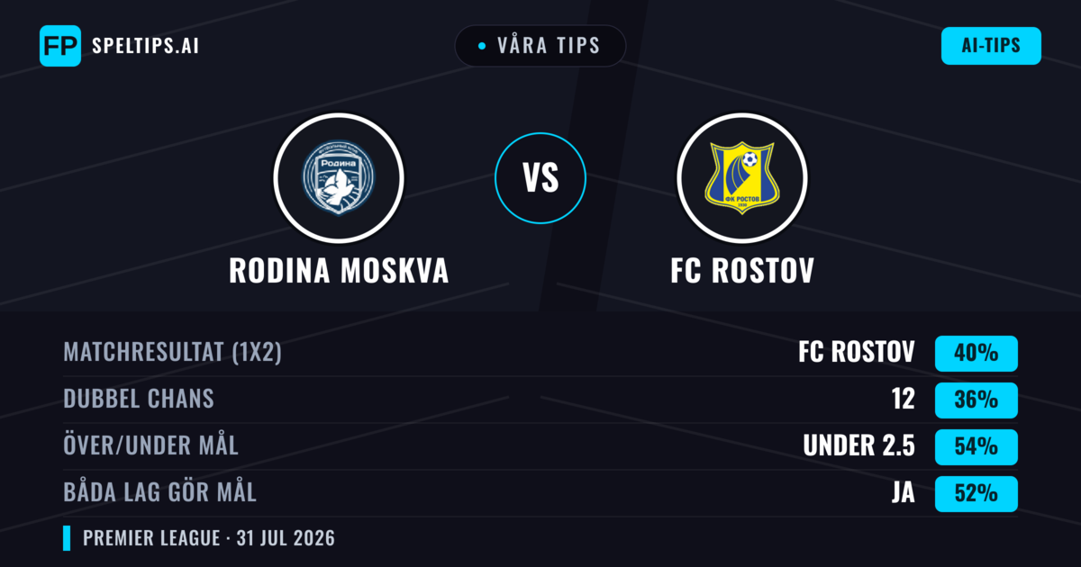 Våra tips: Rodina Moskva mot FC Rostov — FC Rostov — Vinst (40%); Under 2.5; Båda gör mål: Ja