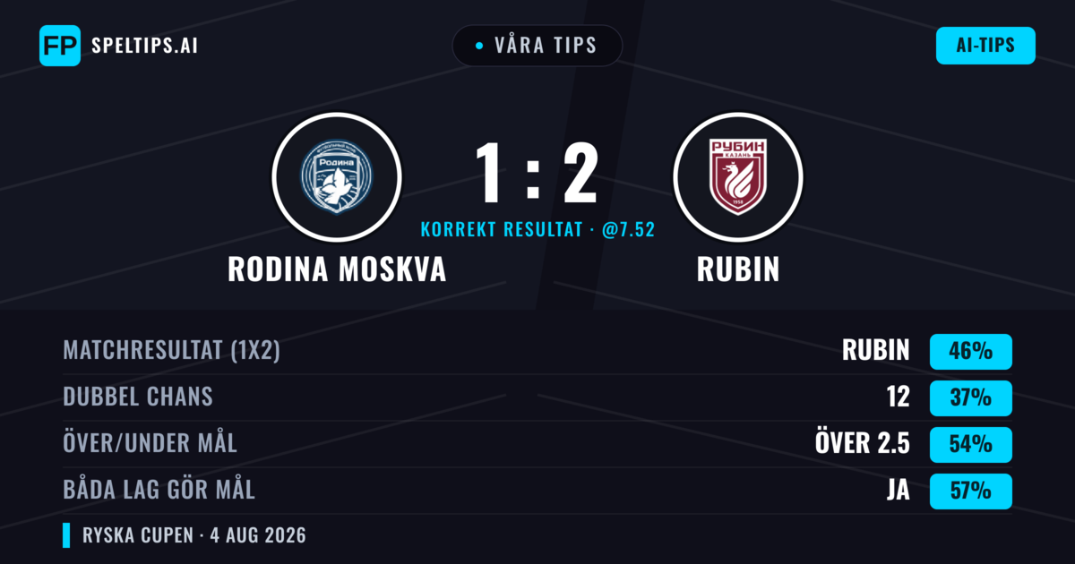 Våra tips: Rodina Moskva mot Rubin — Rubin — Vinst (45%); Över 2.5; Båda gör mål: Ja