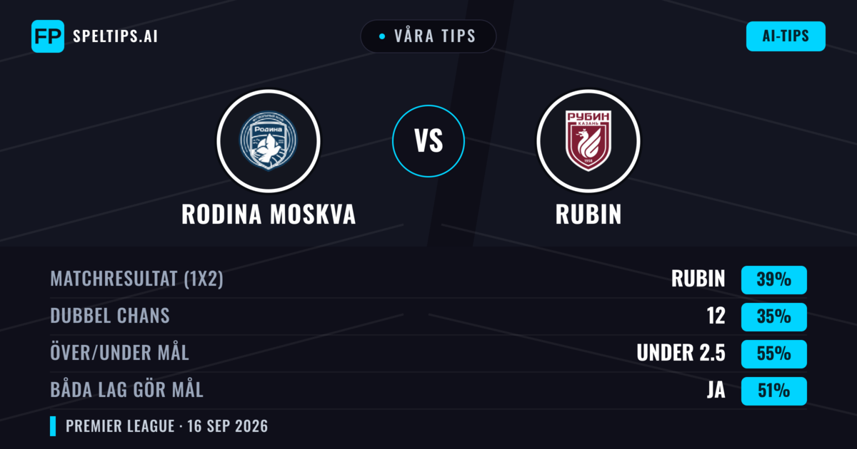 Våra tips: Rodina Moskva mot Rubin — Rubin — Vinst (42%); Under 2.5; Båda gör mål: Ja