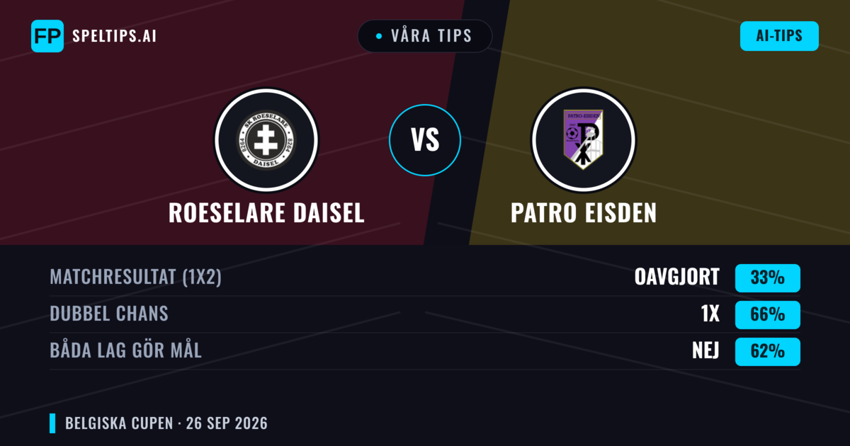 Våra tips: Roeselare Daisel mot Patro Eisden — Patro Eisden — Vinst (47%); Över 2.5; Båda gör mål: Ja