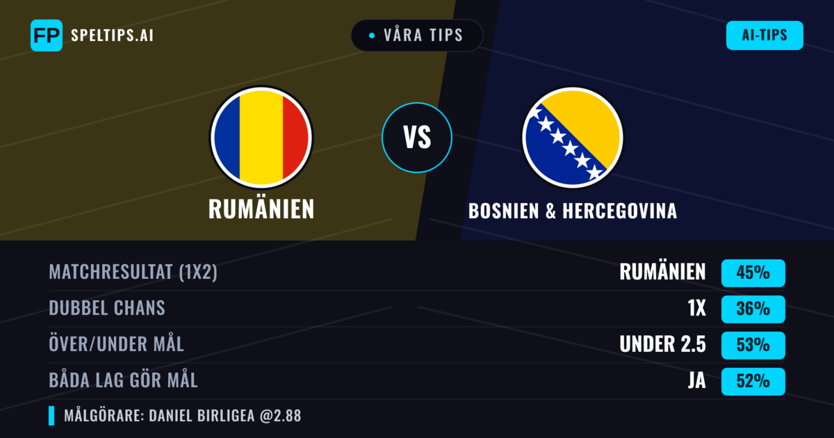 Våra tips: Rumänien mot Bosnien & Hercegovina — Rumänien — Vinst (41%); Under 2.5; Båda gör mål: Ja