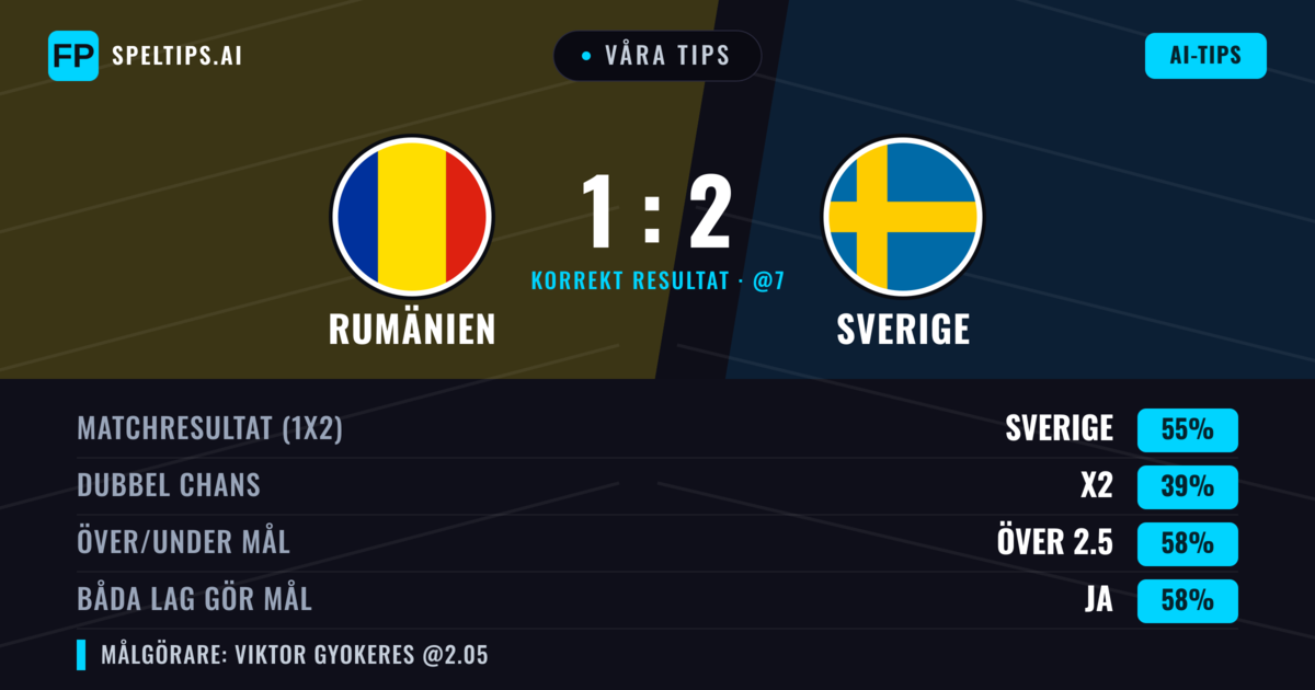 Våra tips: Rumänien mot Sverige — Sverige — Vinst (54%); Över 2.5; Båda gör mål: Ja