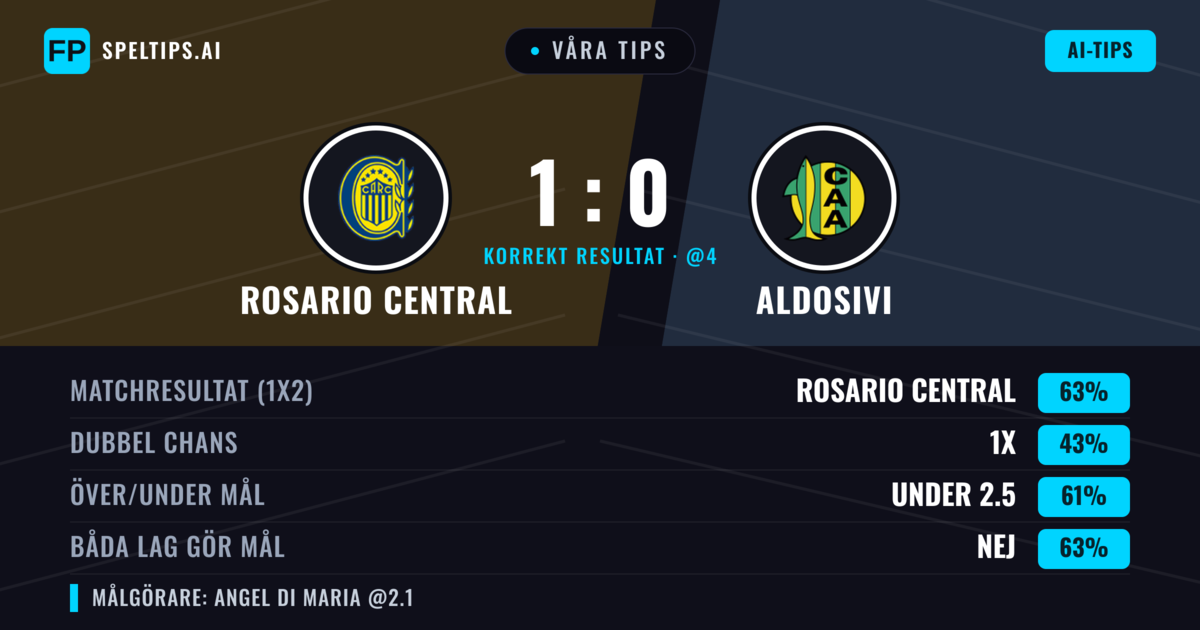 Våra tips: Rosario Central mot Aldosivi — Rosario Central — Vinst (64%); Under 2.5; Båda gör mål: Nej