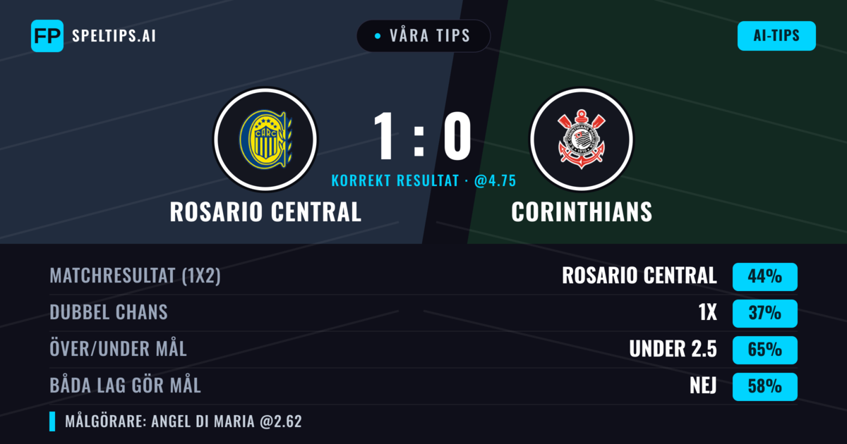 Våra tips: Rosario Central mot Corinthians — Rosario Central — Vinst (43%); Under 2.5; Båda gör mål: Nej