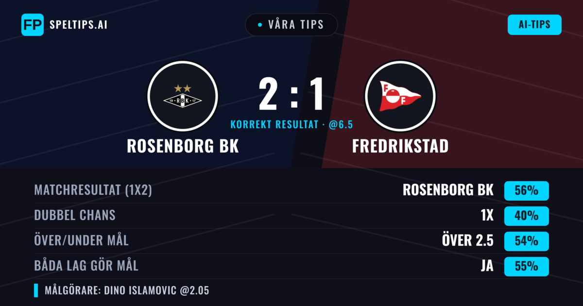 Våra tips: Rosenborg BK mot Fredrikstad — Rosenborg BK — Vinst (55%); Över 2.5; Båda gör mål: Ja