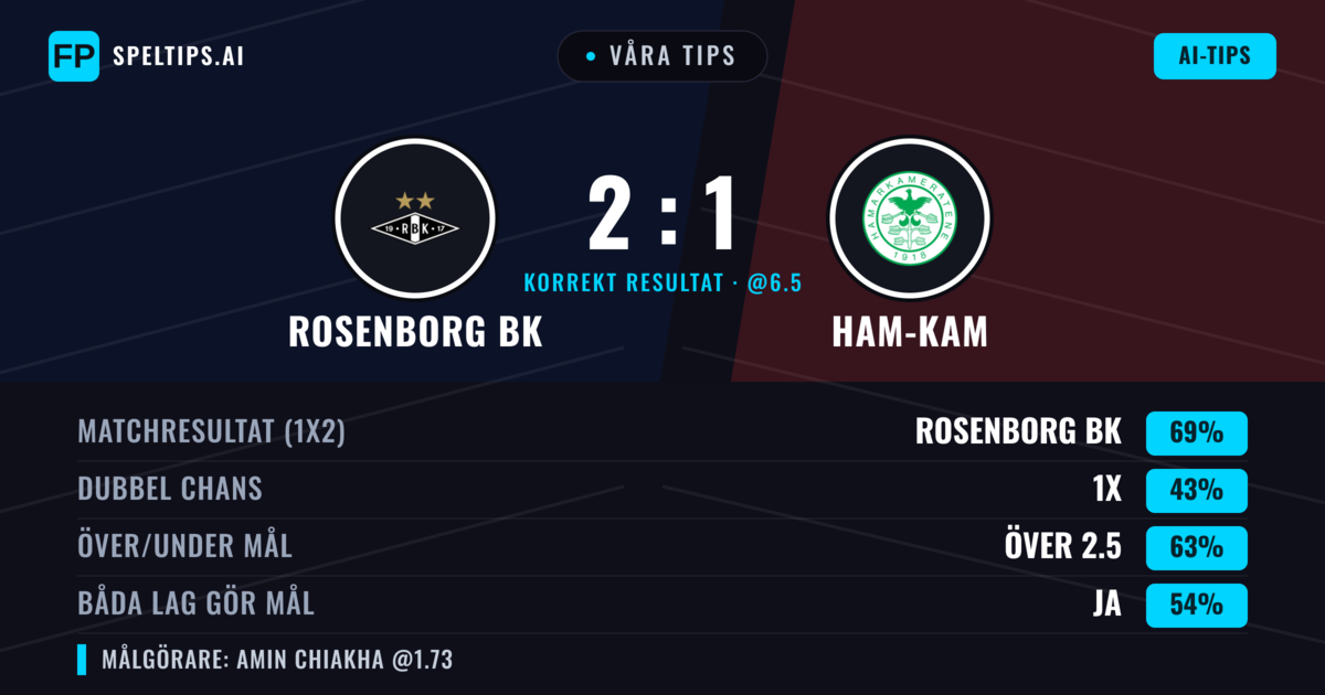 Våra tips: Rosenborg BK mot Ham-Kam — Rosenborg BK — Vinst (69%); Över 2.5; Båda gör mål: Ja