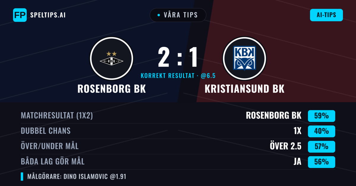 Våra tips: Rosenborg BK mot Kristiansund BK — Rosenborg BK — Vinst (59%); Över 2.5; Båda gör mål: Ja