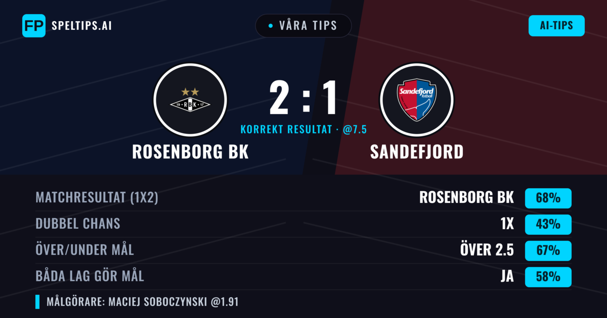 Våra tips: Rosenborg BK mot Sandefjord — Rosenborg BK — Vinst (68%); Över 2.5; Båda gör mål: Ja
