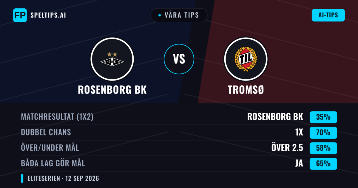 Våra tips: Rosenborg BK mot Tromsø — Oavgjort (35%); Över 2.5; Båda gör mål: Ja
