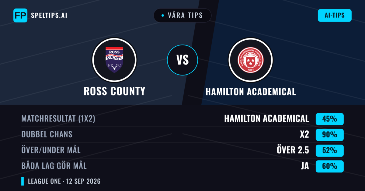 Våra tips: Ross County mot Hamilton Academical — Oavgjort (45%); Över 2.5; Båda gör mål: Ja
