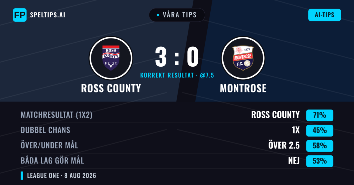 Våra tips: Ross County mot Montrose — Ross County — Vinst (72%); Över 2.5; Båda gör mål: Nej