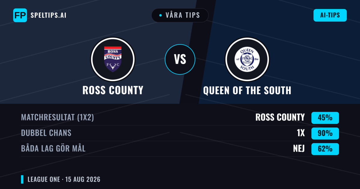 Våra tips: Ross County mot Queen of the South — Oavgjort (45%); Båda gör mål: Nej