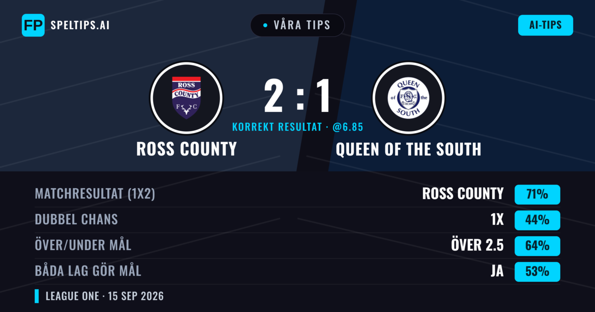Våra tips: Ross County mot Queen of the South — Ross County — Vinst (72%); Över 2.5; Båda gör mål: Ja