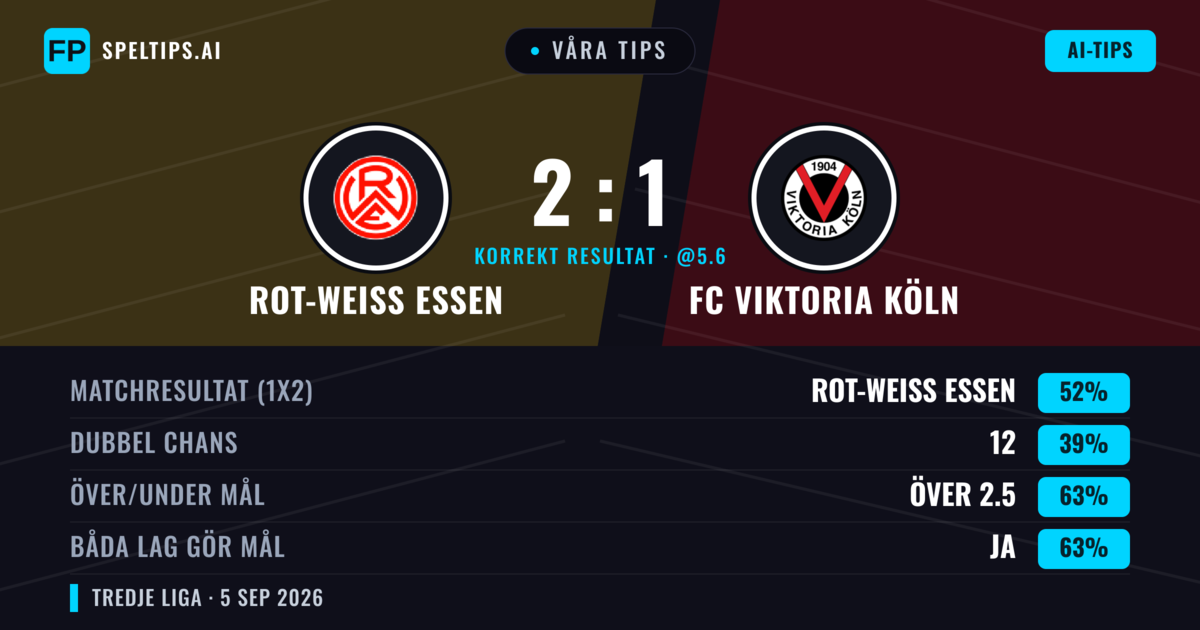 Våra tips: Rot-Weiß Essen mot FC Viktoria Köln — Rot-Weiß Essen — Vinst (52%); Över 2.5; Båda gör mål: Ja
