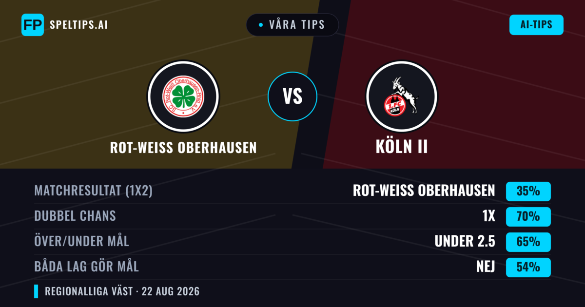 Våra tips: Rot-weiss Oberhausen mot Köln II — Oavgjort (35%); Under 2.5; Båda gör mål: Nej