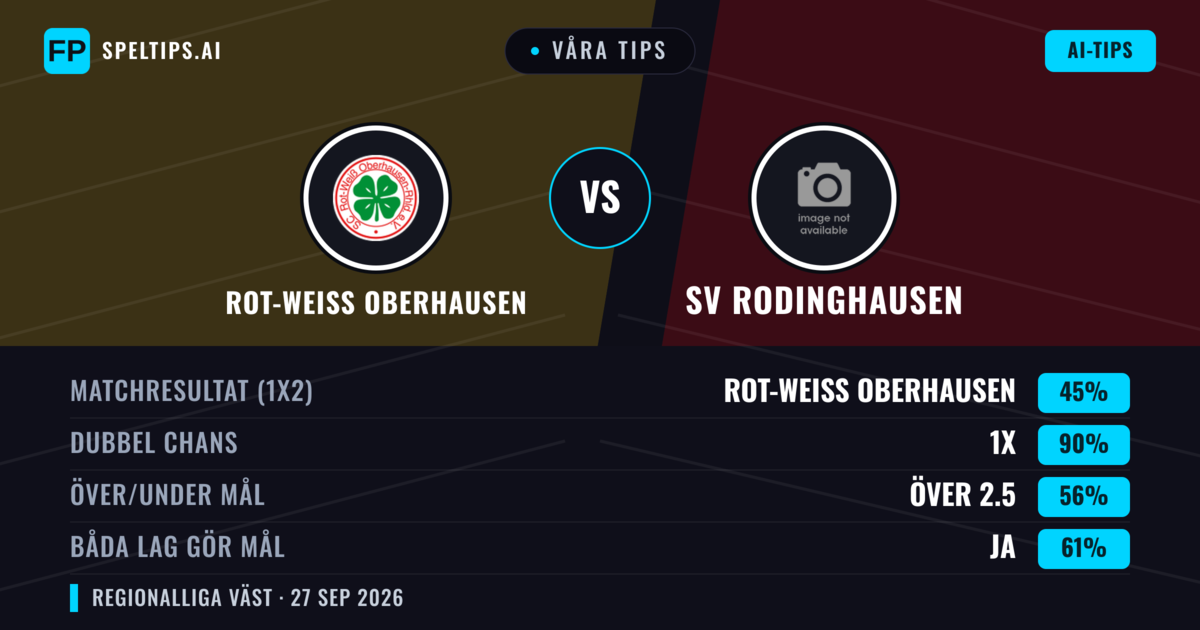 Våra tips: Rot-weiss Oberhausen mot SV Rodinghausen — Rot-weiss Oberhausen — Vinst (62%); Över 2.5; Båda gör mål: Ja