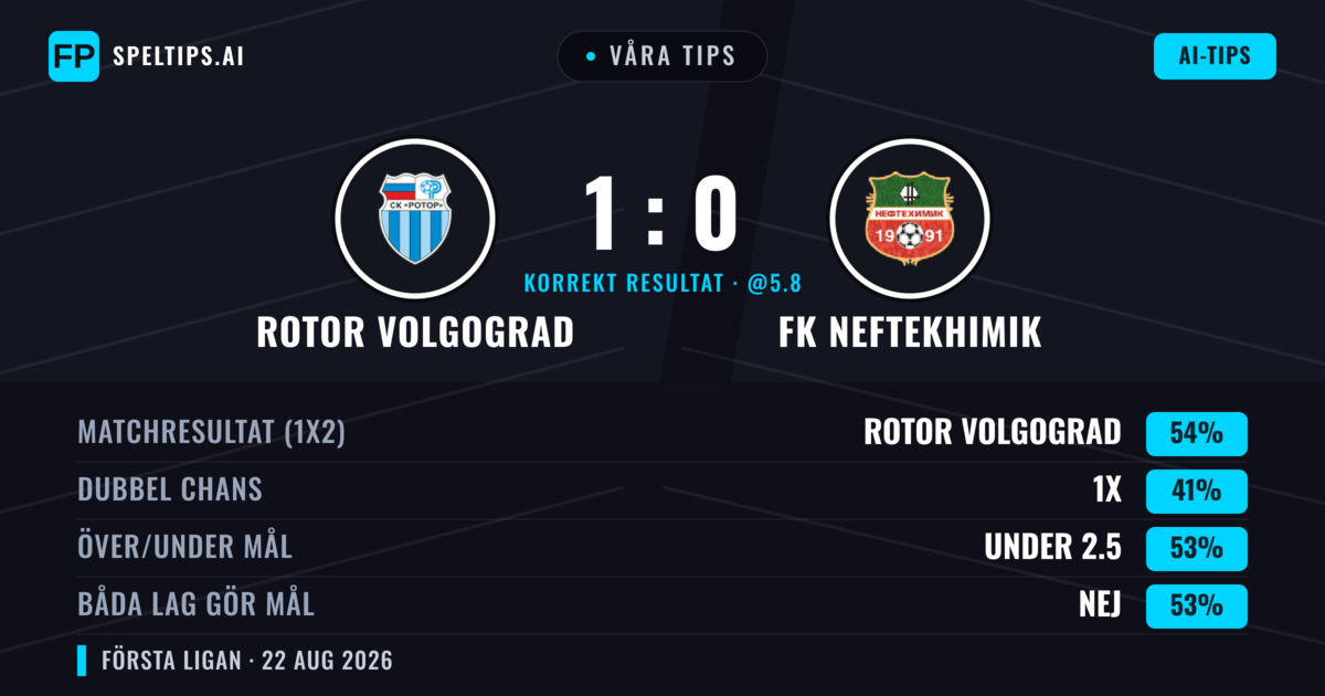 Våra tips: Rotor Volgograd mot FK Neftekhimik — Rotor Volgograd — Vinst (58%); Under 2.5; Båda gör mål: Nej