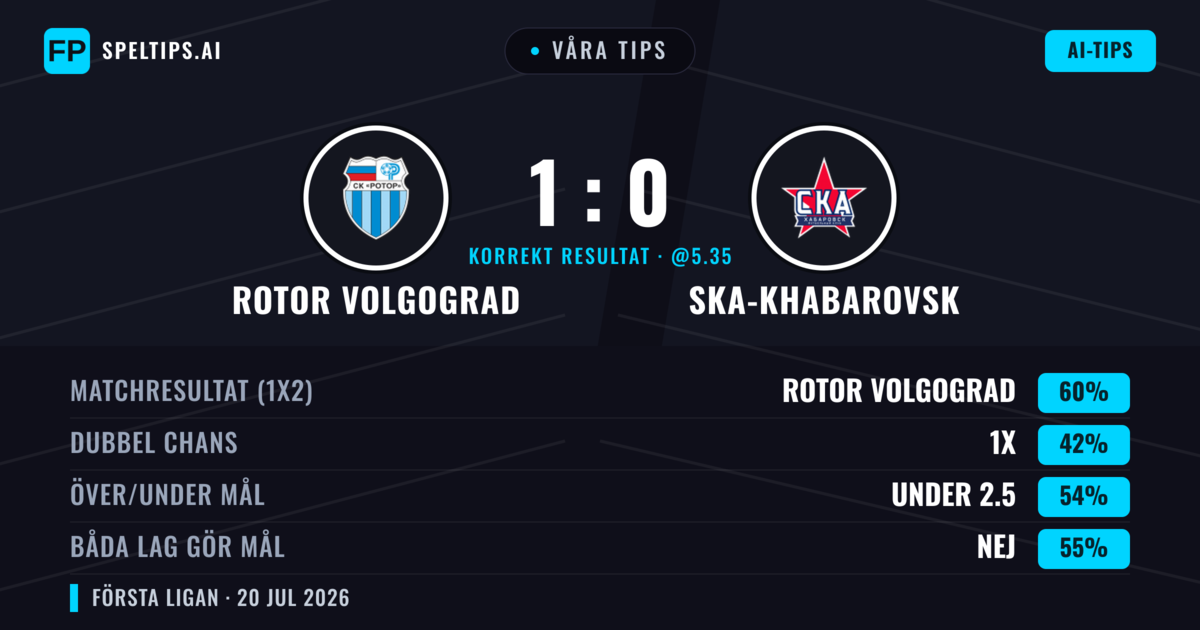 Våra tips: Rotor Volgograd mot Ska-khabarovsk — Rotor Volgograd — Vinst (60%); Under 2.5; Båda gör mål: Nej