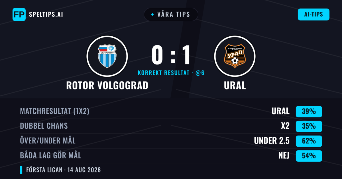 Våra tips: Rotor Volgograd mot Ural — Ural — Vinst (39%); Under 2.5; Båda gör mål: Nej