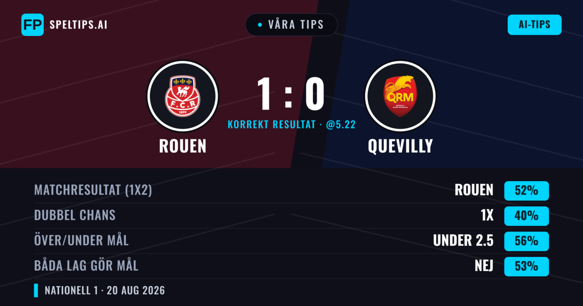 Våra tips: Rouen mot Quevilly — Rouen — Vinst (55%); Under 2.5; Båda gör mål: Nej