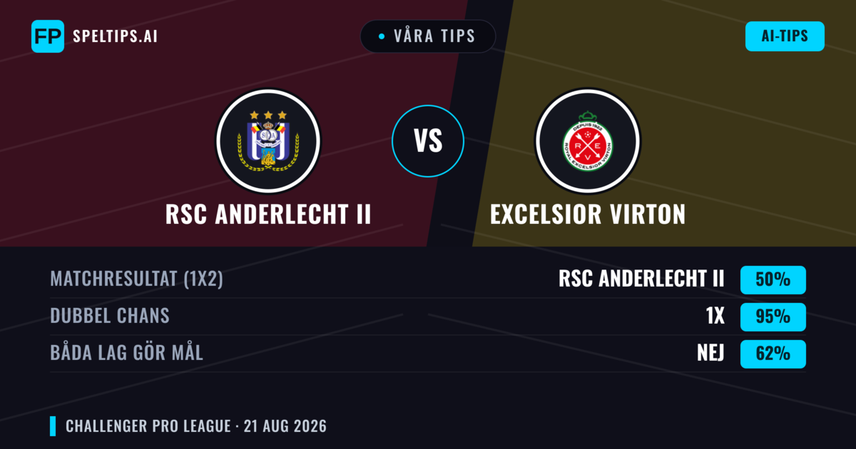 Våra tips: RSC Anderlecht II mot Excelsior Virton — RSC Anderlecht II — Vinst (42%); Över 2.5; Båda gör mål: Ja