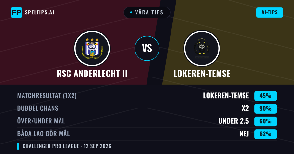 Våra tips: RSC Anderlecht II mot Lokeren-Temse — Oavgjort (45%); Under 2.5; Båda gör mål: Nej