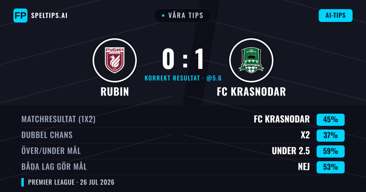 Våra tips: Rubin mot FC Krasnodar — FC Krasnodar — Vinst (46%); Under 2.5; Båda gör mål: Nej