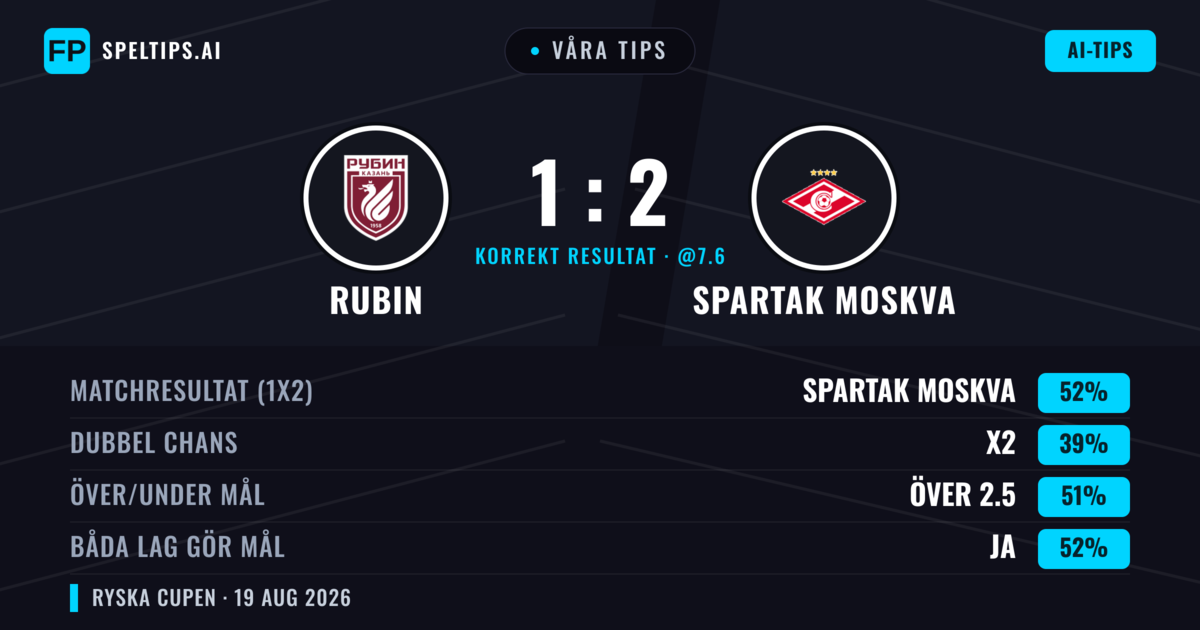 Våra tips: Rubin mot Spartak Moskva — Spartak Moskva — Vinst (51%); Över 2.5; Båda gör mål: Ja