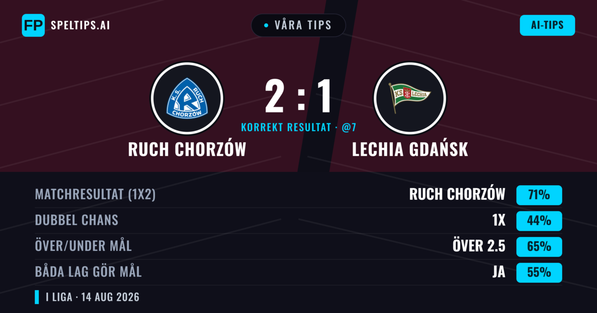 Våra tips: Ruch Chorzów mot Lechia Gdańsk — Ruch Chorzów — Vinst (61%); Över 2.5; Båda gör mål: Ja