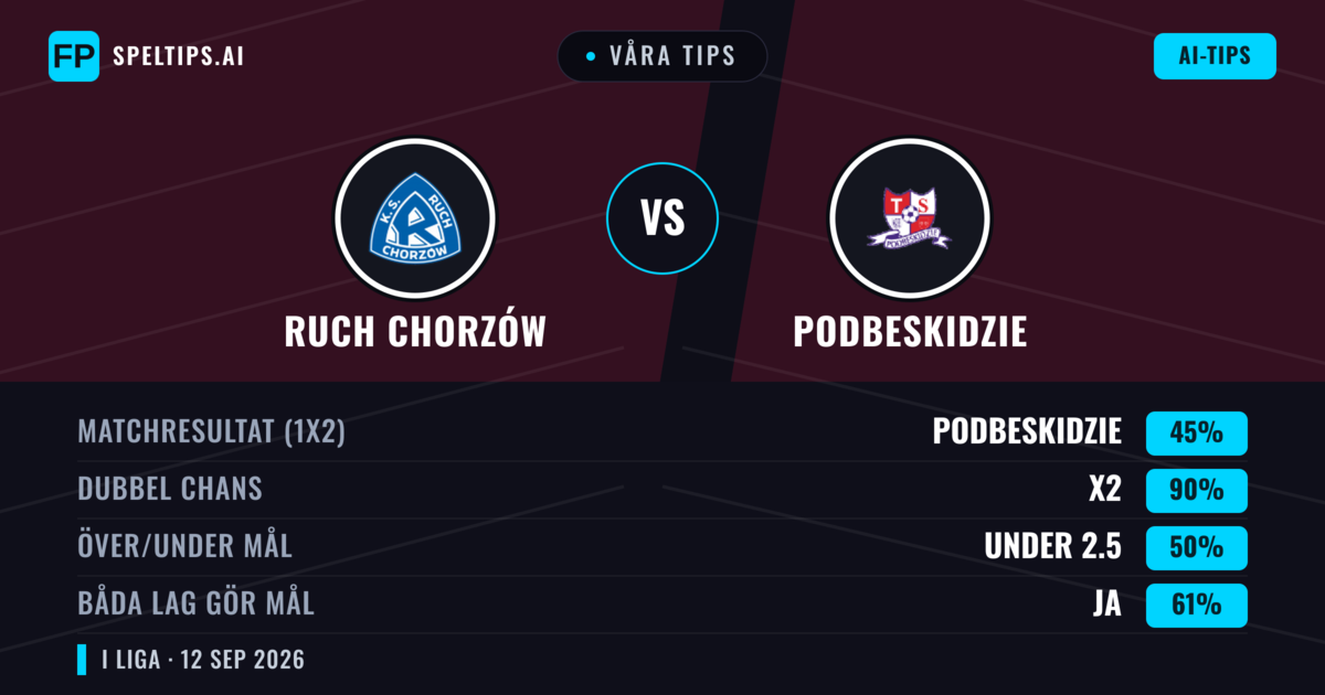 Våra tips: Ruch Chorzów mot Podbeskidzie — Oavgjort (45%); Under 2.5; Båda gör mål: Ja