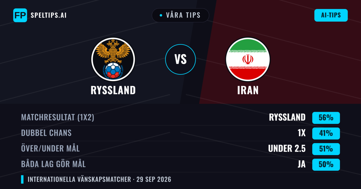 Våra tips: Ryssland mot Iran — Ryssland — Vinst (52%); Under 2.5; Båda gör mål: Ja