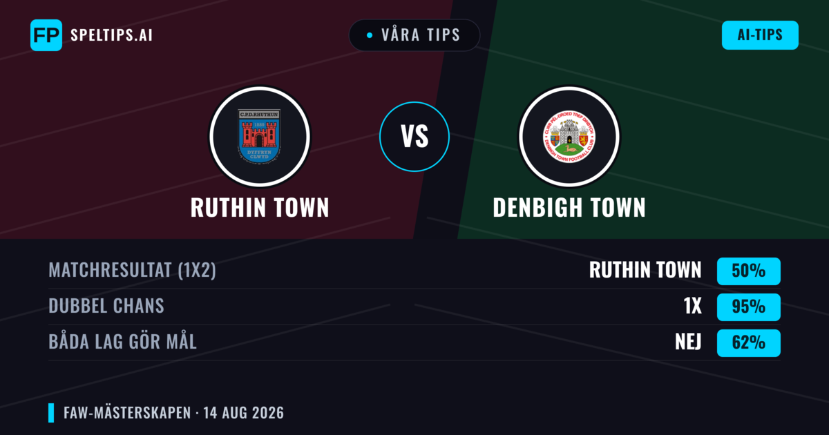 Våra tips: Ruthin Town mot Denbigh Town — Denbigh Town — Vinst (44%); Över 2.5; Båda gör mål: Ja