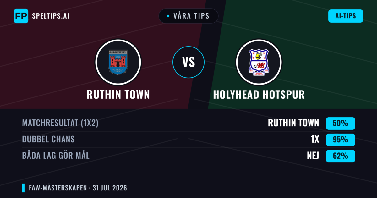 Våra tips: Ruthin Town mot Holyhead Hotspur — Oavgjort (50%); Båda gör mål: Nej
