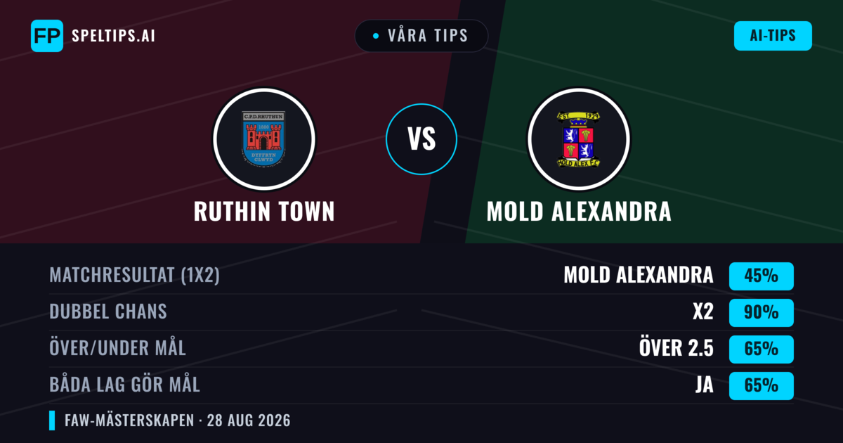 Våra tips: Ruthin Town mot Mold Alexandra — Mold Alexandra — Vinst (41%); Över 2.5; Båda gör mål: Ja
