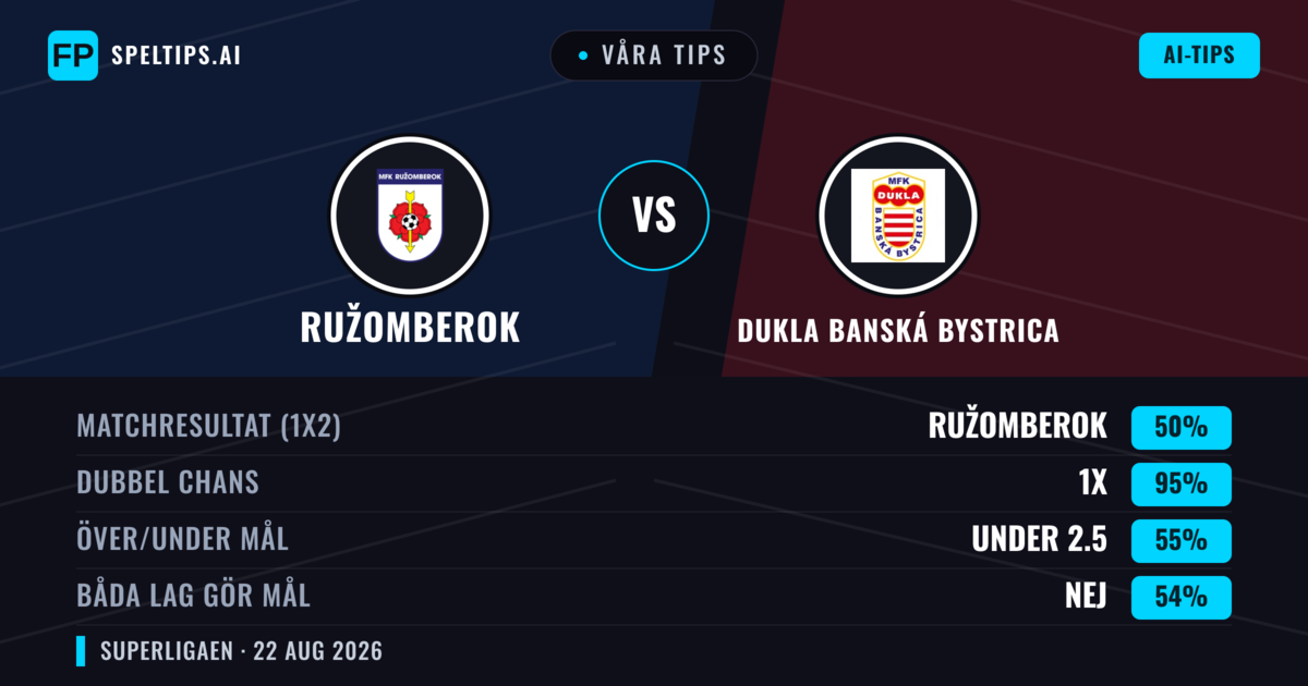 Våra tips: Ružomberok mot Dukla Banská Bystrica — Ružomberok — Vinst (54%); Över 2.5; Båda gör mål: Ja