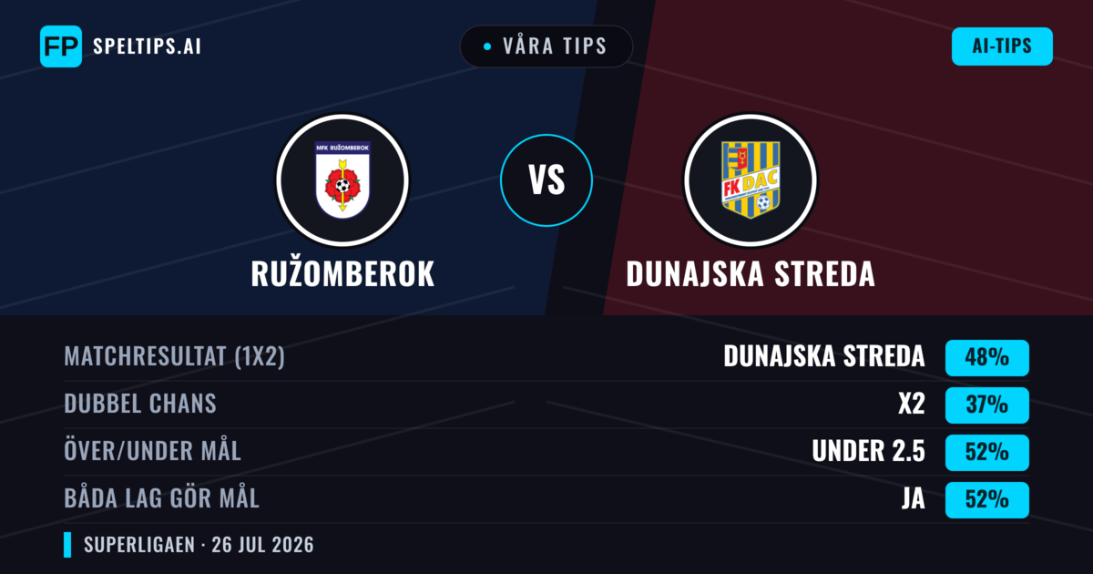 Våra tips: Ružomberok mot Dunajska Streda — Dunajska Streda — Vinst (41%); Över 2.5; Båda gör mål: Ja