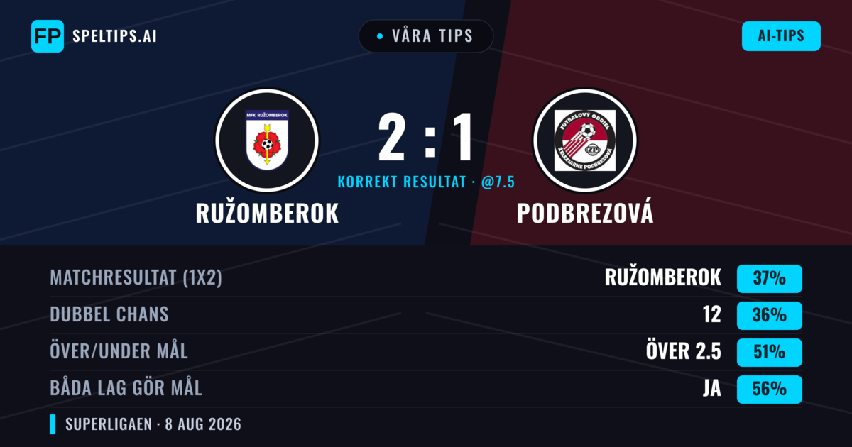 Våra tips: Ružomberok mot Podbrezová — Podbrezová — Vinst (38%); Över 2.5; Båda gör mål: Ja