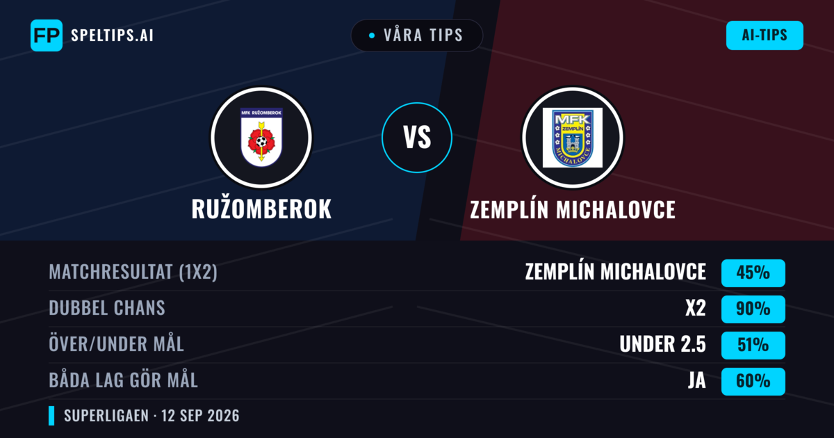 Våra tips: Ružomberok mot Zemplín Michalovce — Oavgjort (45%); Under 2.5; Båda gör mål: Ja