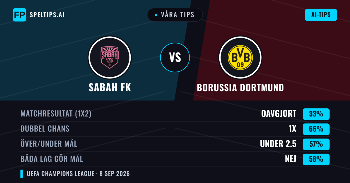 Våra tips: Sabah FK mot Borussia Dortmund — Oavgjort (33%); Under 2.5; Båda gör mål: Nej