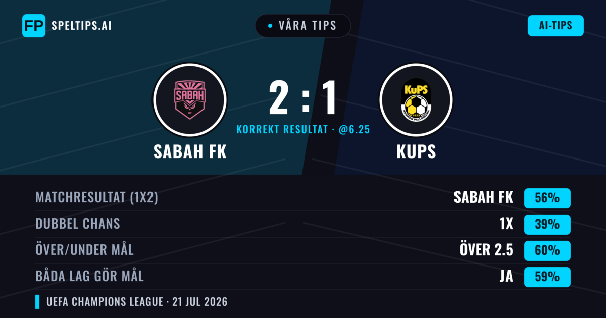 Våra tips: Sabah FK mot KuPS — Sabah FK — Vinst (57%); Över 2.5; Båda gör mål: Ja