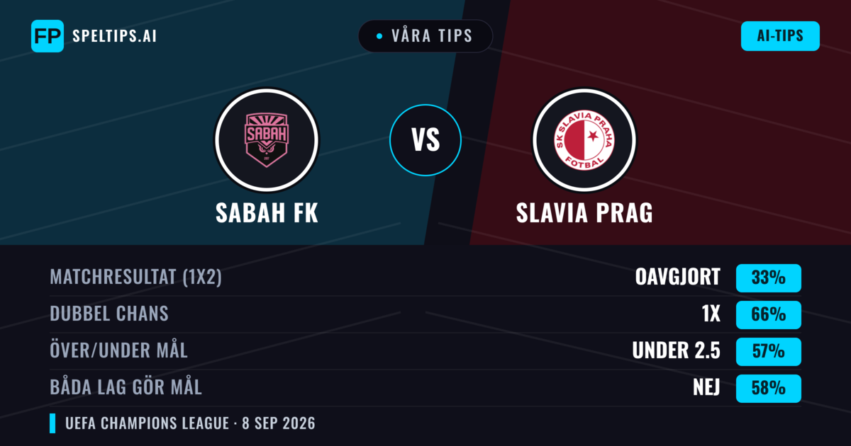 Våra tips: Sabah FK mot Slavia Prag — Oavgjort (33%); Under 2.5; Båda gör mål: Nej
