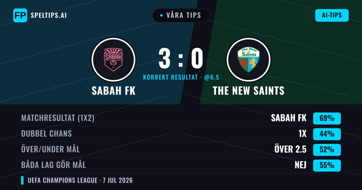 Våra tips: Sabah FK mot The New Saints — Sabah FK — Vinst (75%); Över 2.5; Båda gör mål: Nej