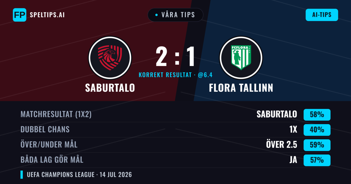 Våra tips: FC Iberia 1999 mot Flora Tallinn — FC Iberia 1999 — Vinst (61%); Över 2.5; Båda gör mål: Ja