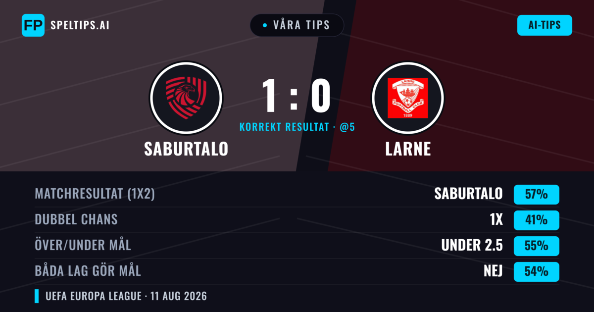 Våra tips: FC Iberia 1999 mot Larne — FC Iberia 1999 — Vinst (58%); Under 2.5; Båda gör mål: Nej