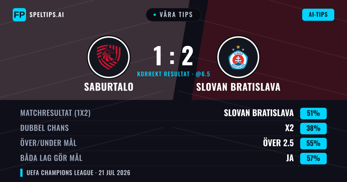 Våra tips: FC Iberia 1999 mot Slovan Bratislava — Slovan Bratislava — Vinst (49%); Över 2.5; Båda gör mål: Ja
