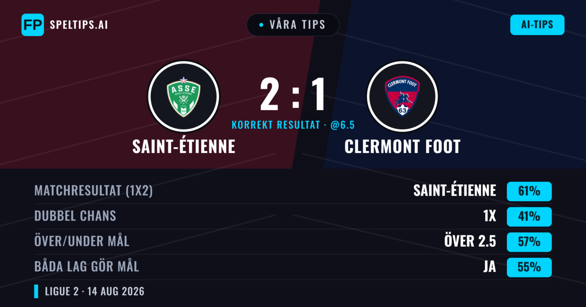 Våra tips: Saint-Étienne mot Clermont Foot — Saint-Étienne — Vinst (64%); Över 2.5; Båda gör mål: Ja